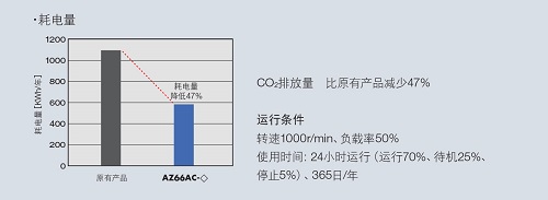 耗電量比原有產(chǎn)品減少47%