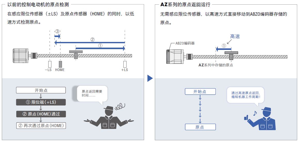 原點(diǎn)返回