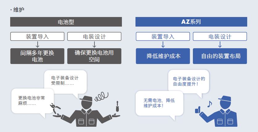 AZ降低維護(hù)成本