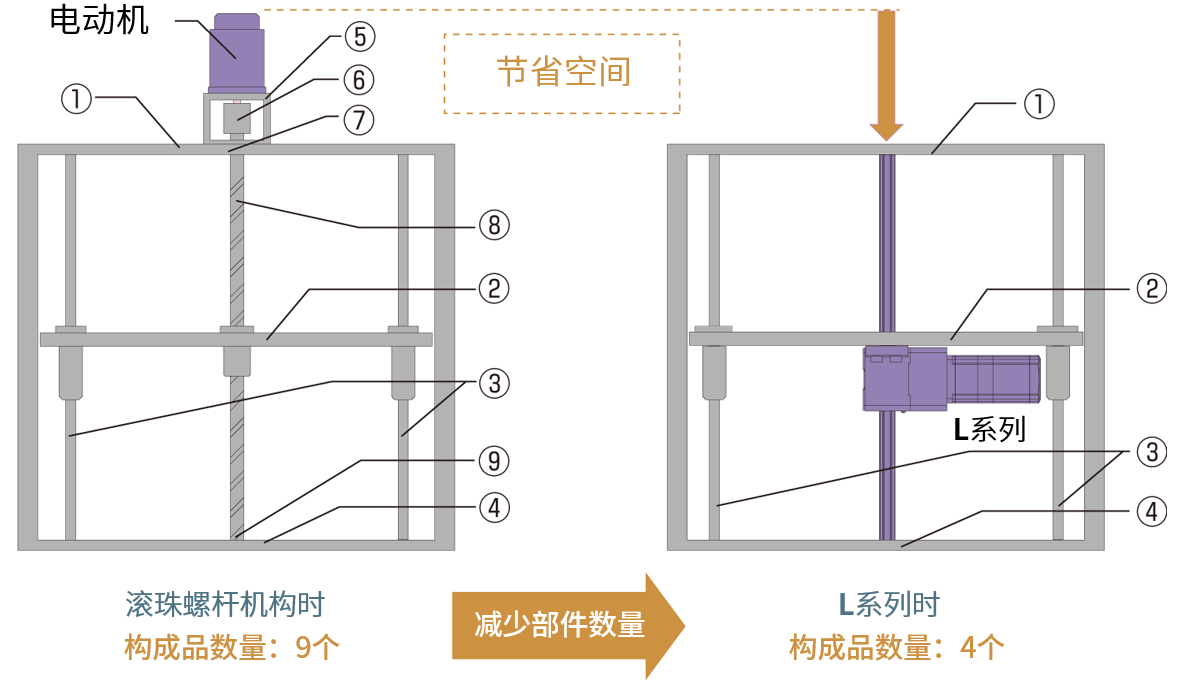 減少部件數(shù)節(jié)省空間