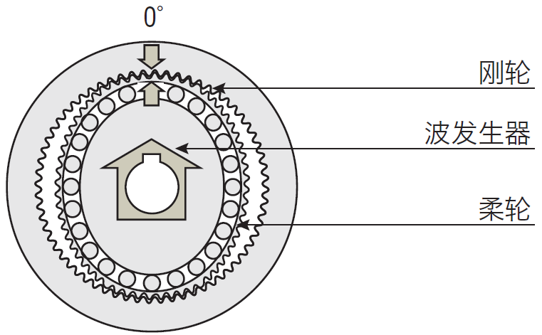 諧波減速機1