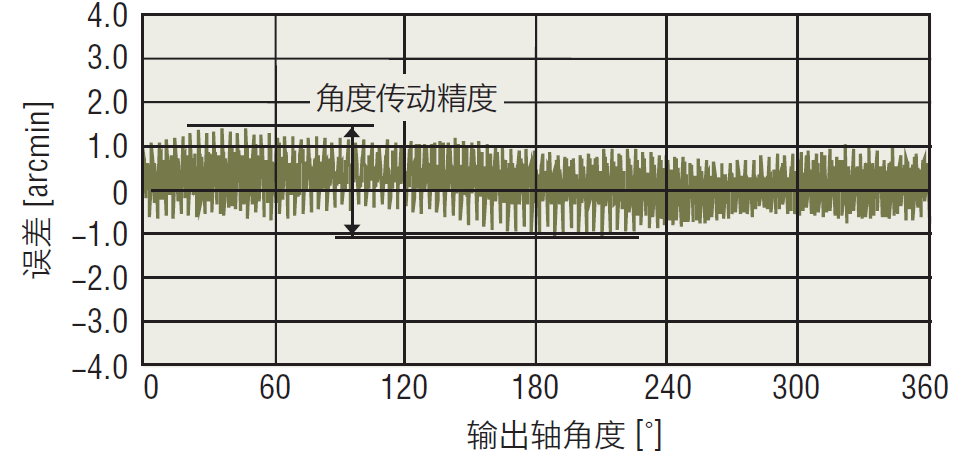 輸出軸角度