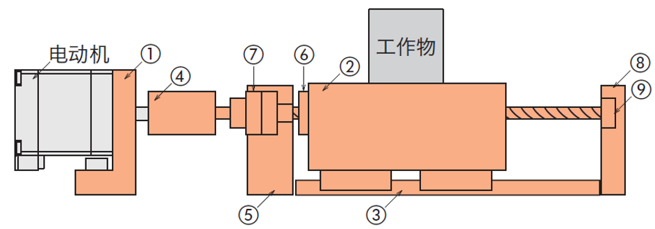 自行制作時